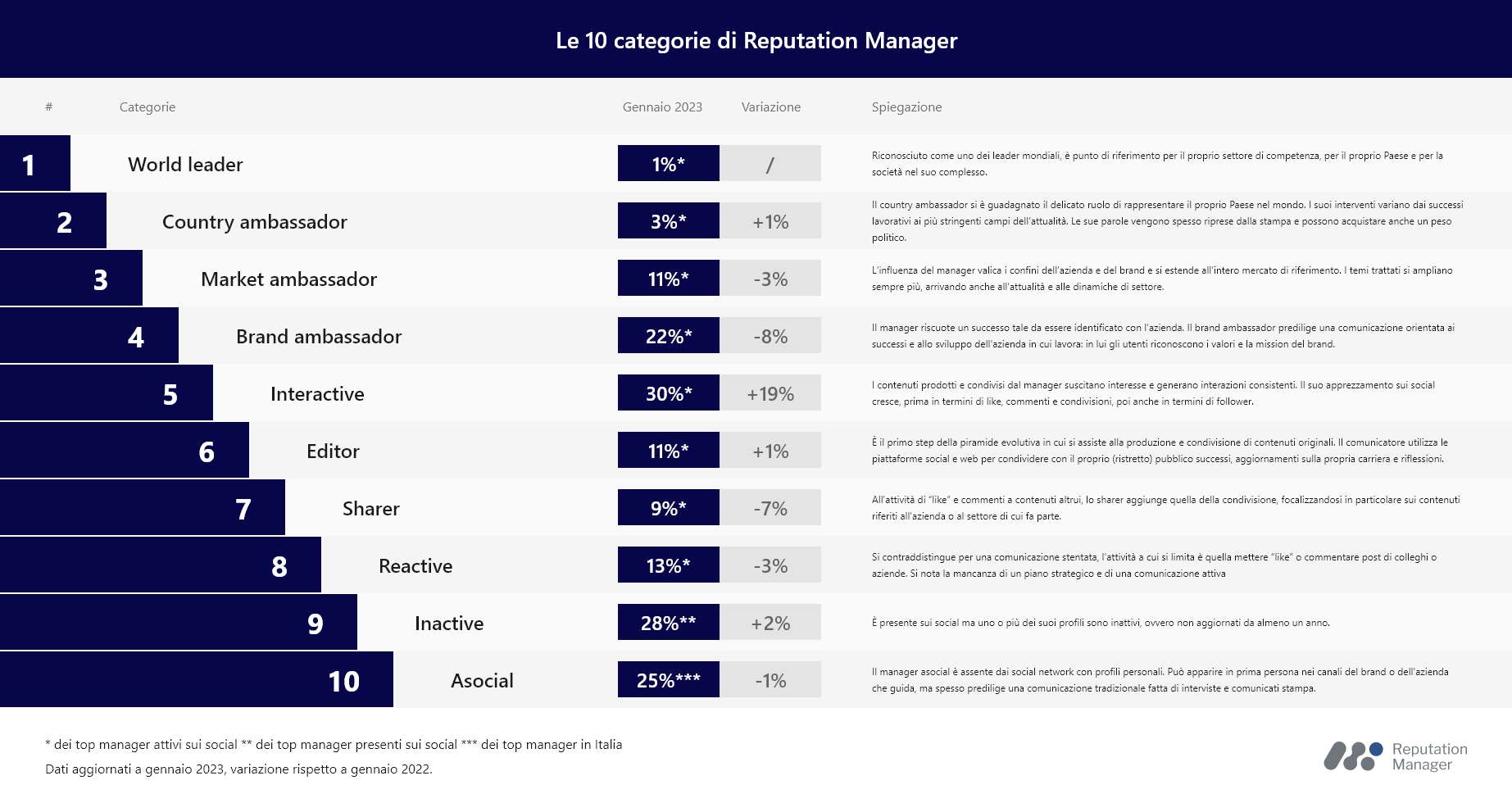 Reputation Manager_Social Top Manager_Piramide testi_gennaio 2023