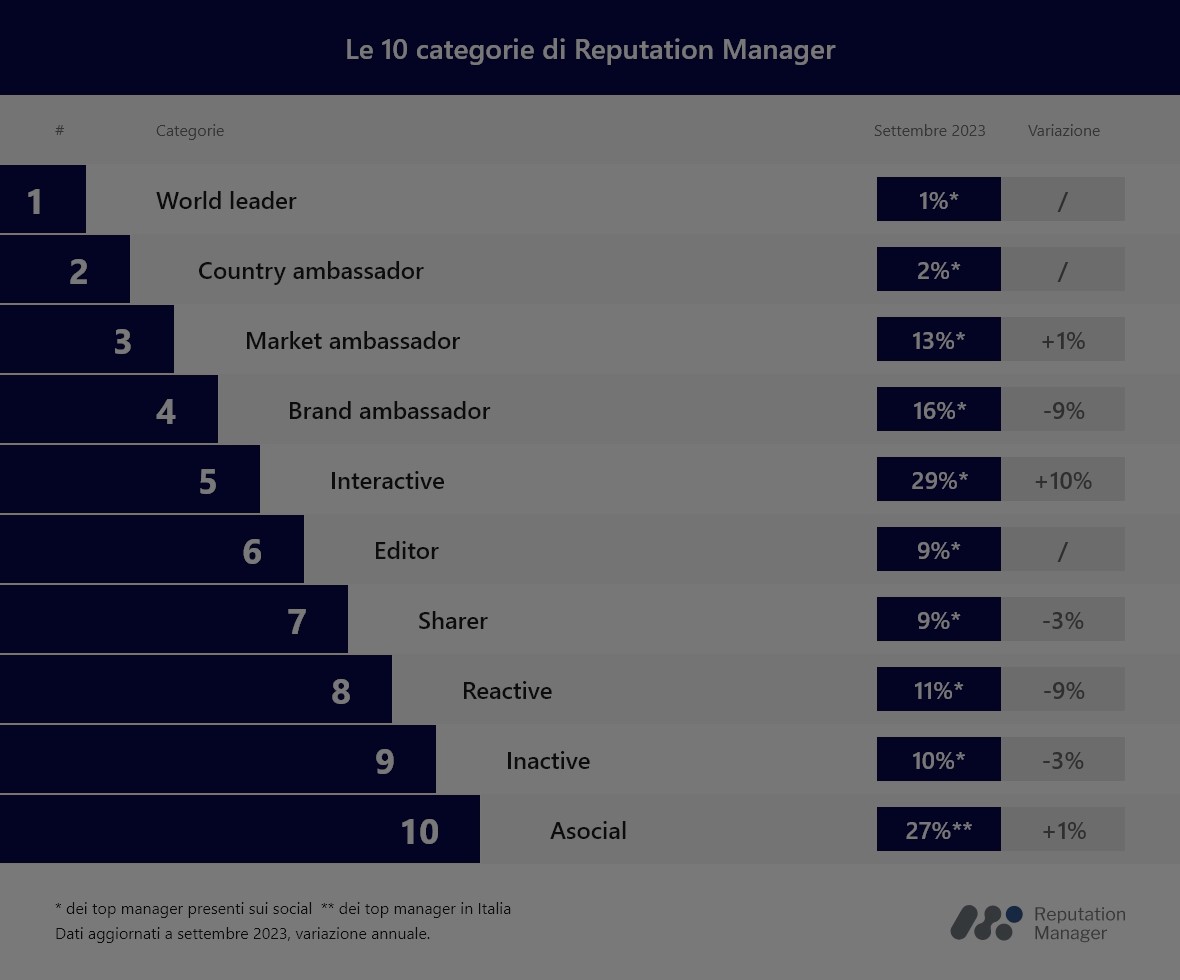 Reputation Manager_Social Top Manager_Piramide corta_Settembre 2023 2