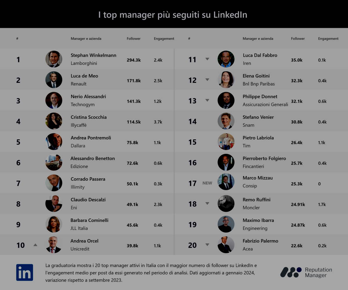 Social Top Manager, la vision al centro della comunicazione