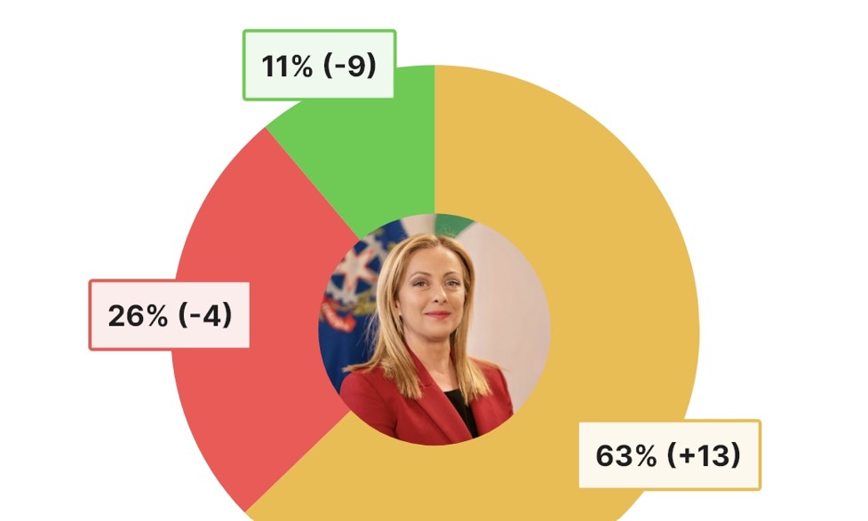 La reputazione online di Giorgia Meloni